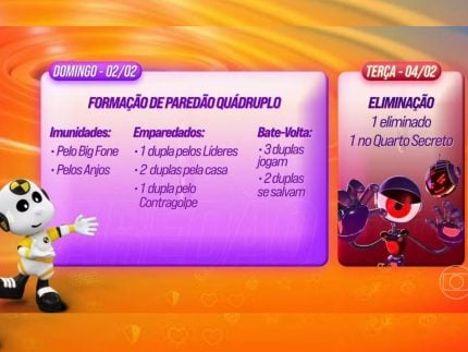 Paredão quádruplo, quarto secreto e eliminação individual: Confira dinâmica da semana 31 1738311149 Paredao quadruplo quarto secreto e eliminacao individual Confira dinamica da