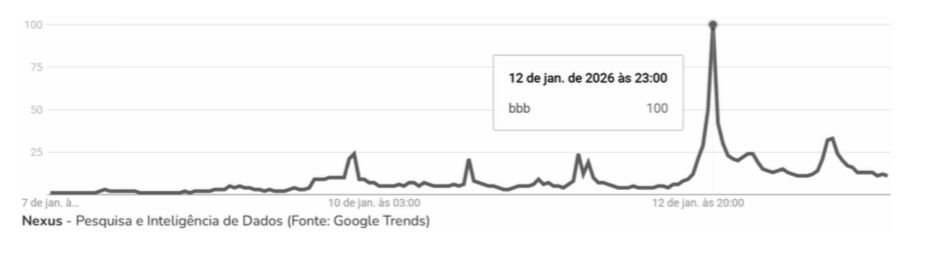 Foto/ Nexus - Pesquisa e Inteligência de Dados