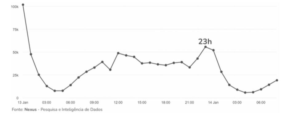 Foto/ Nexus - Pesquisa e Inteligência de Dados